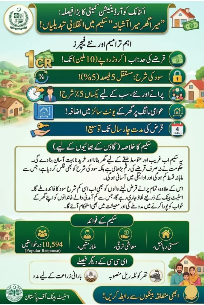 ECC Approves Mera Ghar Mera Ashiana Scheme Revisions with Rs 1 Crore Loan Limit
